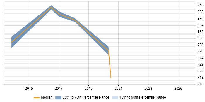Contractor hourly rate distribution trend for Big Data Analyst job vacancies in the UK Contractor hourly rate distribution trend for Big Data Analyst job vacancies in the UK