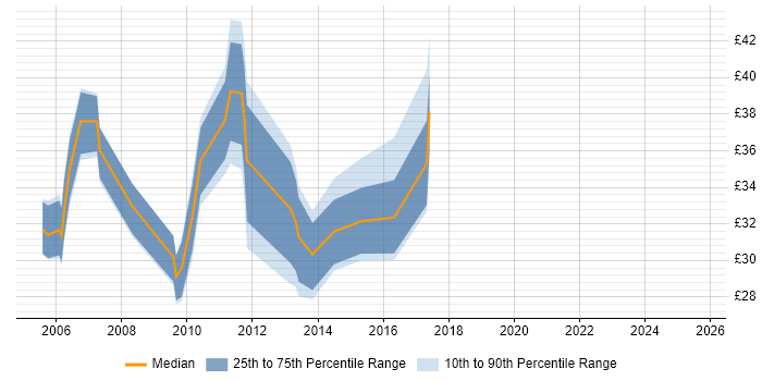 Contractor hourly rate distribution trend for jobs in the UK citing BIG-IP