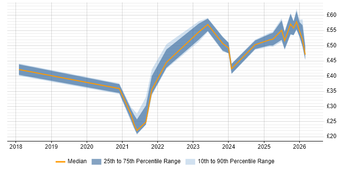 Contractor hourly rate distribution trend for jobs in the UK citing BigQuery