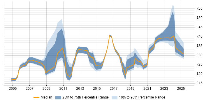Contractor hourly rate distribution trend for jobs in the UK citing Bill of Materials