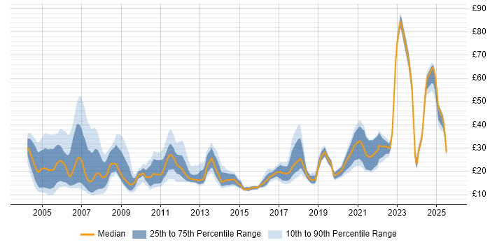 Contractor hourly rate distribution trend for jobs in the UK citing Billing Contractor hourly rate distribution trend for jobs in the UK citing Billing