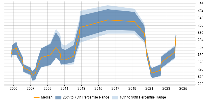 Contractor hourly rate distribution trend for jobs in the UK citing Biology
