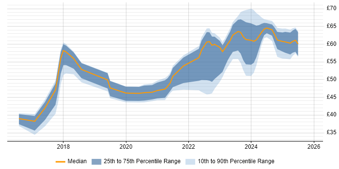 Contractor hourly rate distribution trend for jobs in the UK citing Bitbucket