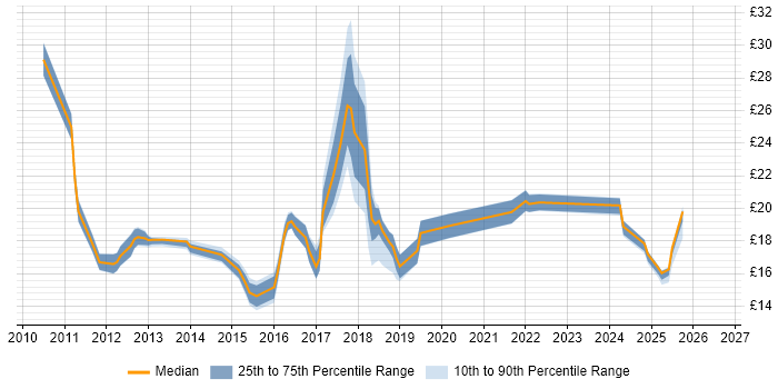 Contractor hourly rate distribution trend for jobs in the UK citing BitLocker