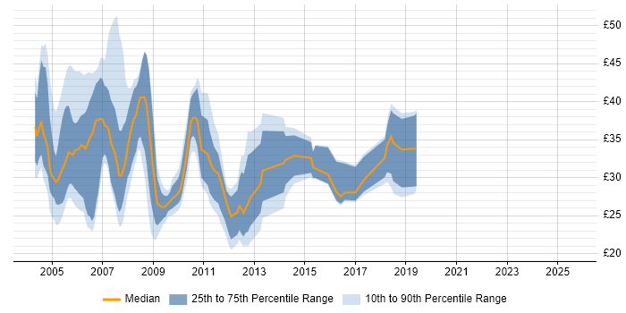 Contractor hourly rate distribution trend for jobs in the UK citing BizTalk Server Contractor hourly rate distribution trend for jobs in the UK citing BizTalk Server