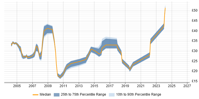 Contractor hourly rate distribution trend for jobs in the UK citing Black-Box Testing
