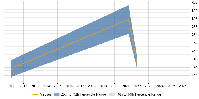 Contractor hourly rate distribution trend for jobs in the UK citing Black Duck