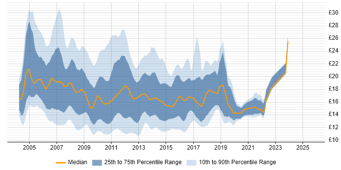 Contractor hourly rate distribution trend for jobs in the UK citing Blackberry Contractor hourly rate distribution trend for jobs in the UK citing Blackberry