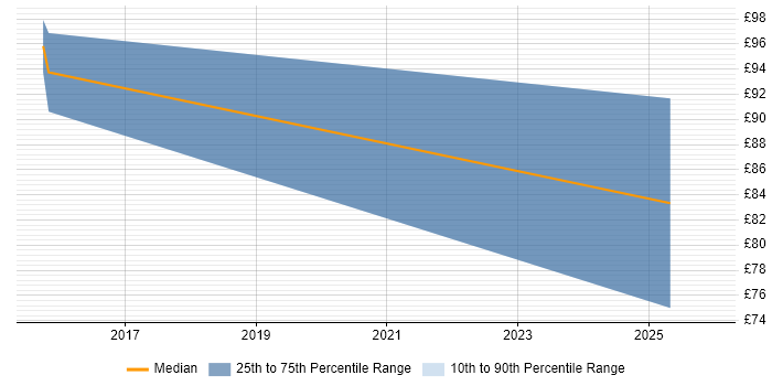 Contractor hourly rate distribution trend for Blockchain Developer job vacancies in the UK