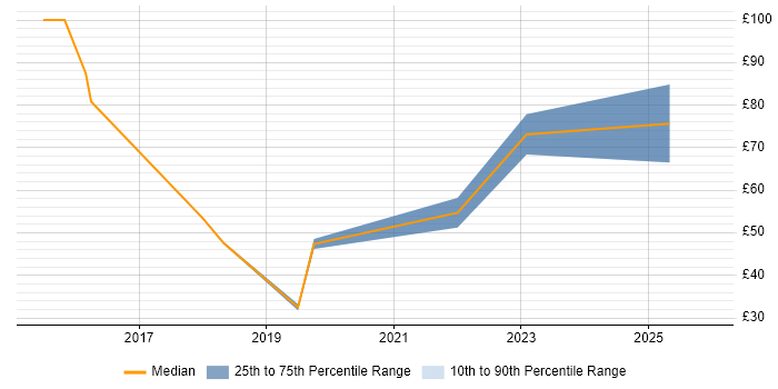 Contractor hourly rate distribution trend for jobs in the UK citing Blockchain