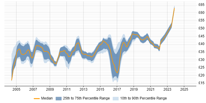 Contractor hourly rate distribution trend for jobs in the UK citing Bluetooth Contractor hourly rate distribution trend for jobs in the UK citing Bluetooth