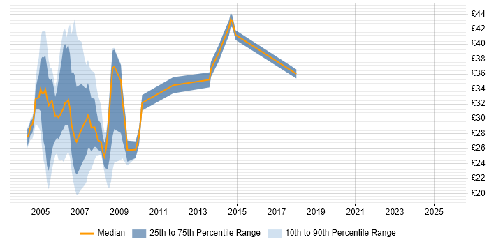 Contractor hourly rate distribution trend for jobs in the UK citing BMC PATROL