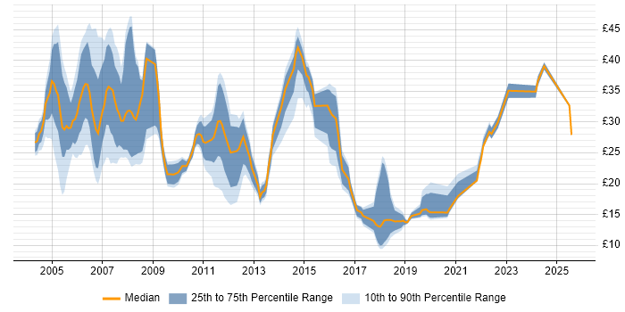 Contractor hourly rate distribution trend for jobs in the UK citing BMC Contractor hourly rate distribution trend for jobs in the UK citing BMC