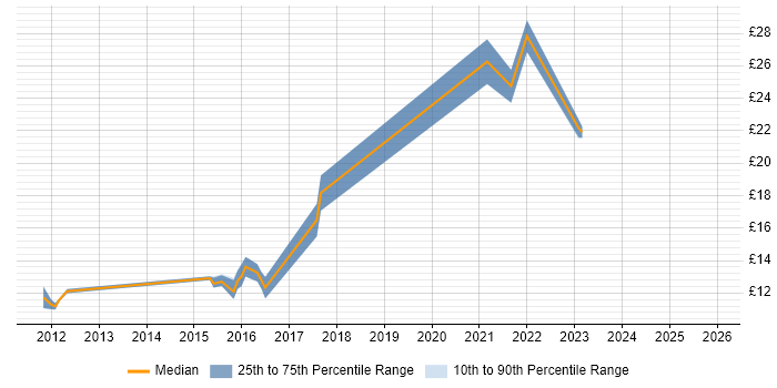 Contractor hourly rate distribution trend for jobs in the UK citing Bomgar