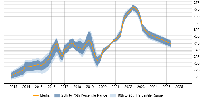 Contractor hourly rate distribution trend for jobs in the UK citing Bootstrap