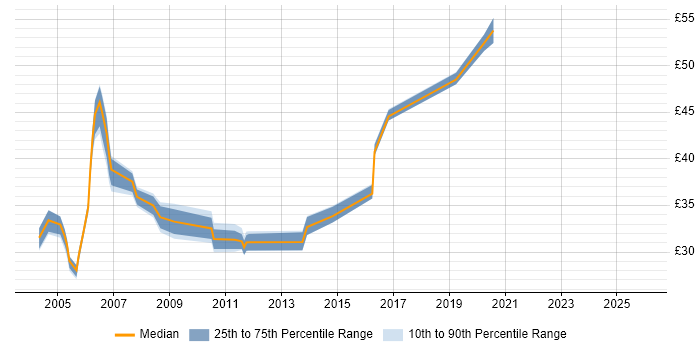Contractor hourly rate distribution trend for jobs in the UK citing Bourne shell