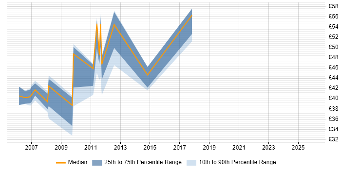 Contractor hourly rate distribution trend for jobs in the UK citing BPEL