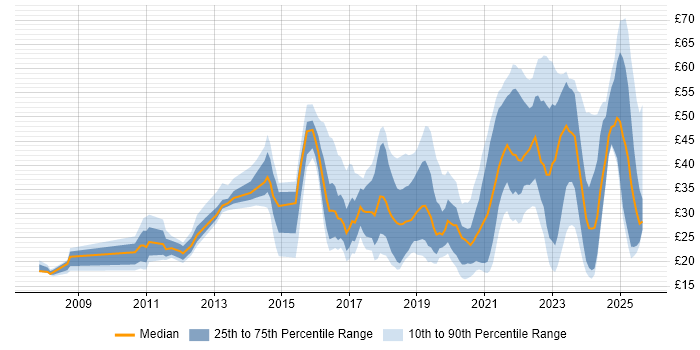 Contractor hourly rate distribution trend for jobs in the UK citing BPSS Clearance Contractor hourly rate distribution trend for jobs in the UK citing BPSS Clearance