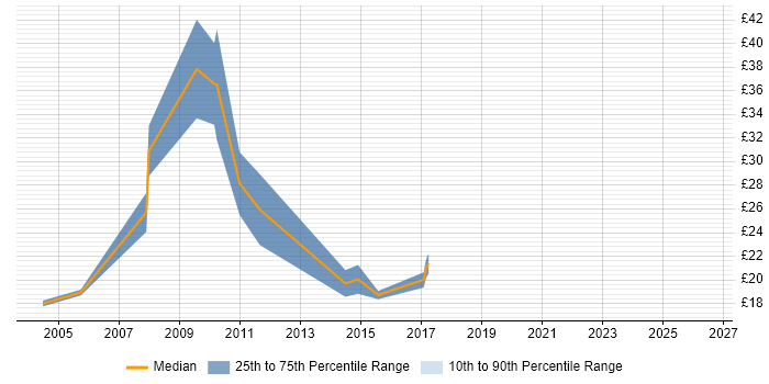 Contractor hourly rate distribution trend for jobs in the UK citing Brand Management