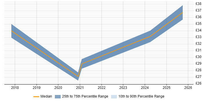 Contractor hourly rate distribution trend for jobs in the UK citing Brandwatch