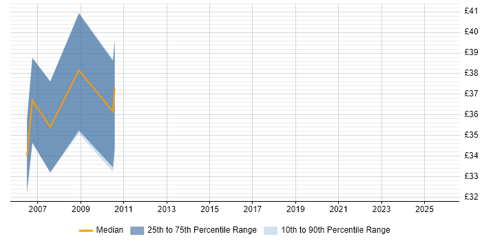 Contractor hourly rate distribution trend for jobs in the UK citing BREW