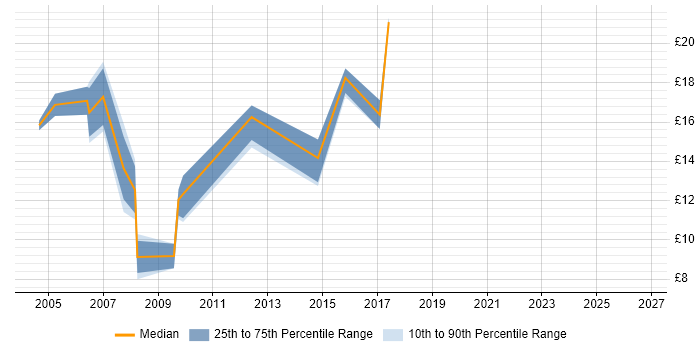 Contractor hourly rate distribution trend for Broadband Engineer job vacancies in the UK