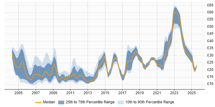 Contractor hourly rate distribution trend for jobs in the UK citing Broadband