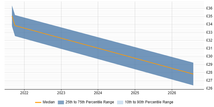 Contractor hourly rate distribution trend for jobs in the UK citing BrowserStack