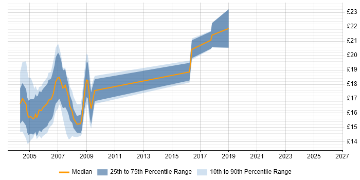Contractor hourly rate distribution trend for jobs in the UK citing BS7666