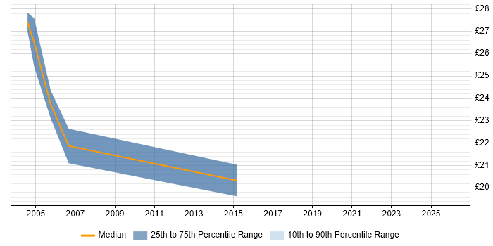 Contractor hourly rate distribution trend for jobs in the UK citing BT 21CN