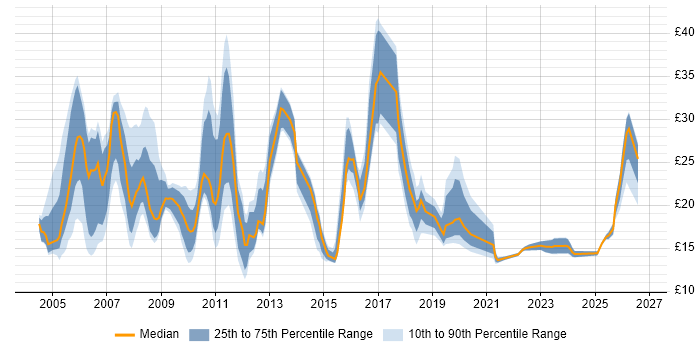 Contractor hourly rate distribution trend for jobs in the UK citing BT