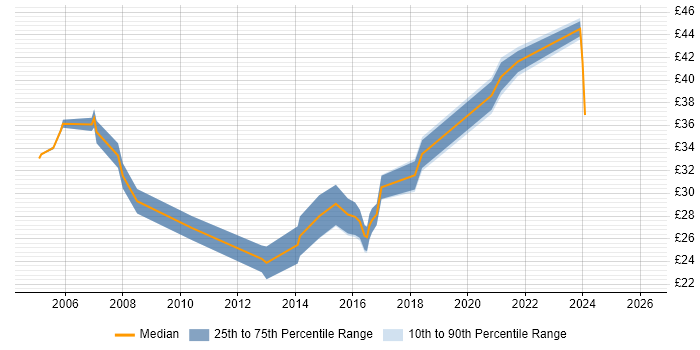 Contractor hourly rate distribution trend for jobs in the UK citing Budget Responsibility