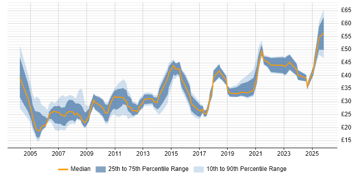Contractor hourly rate distribution trend for jobs in the UK citing Budgeting