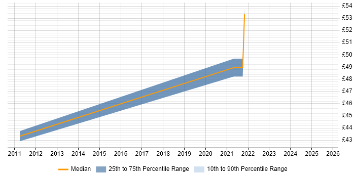 Contractor hourly rate distribution trend for jobs in the UK citing Bug Management