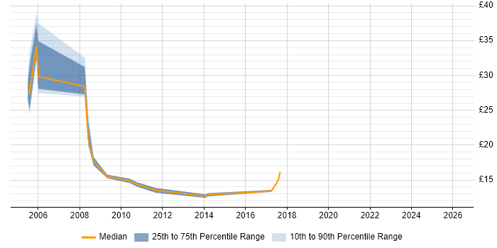 Contractor hourly rate distribution trend for Build and Configuration Engineer job vacancies in the UK