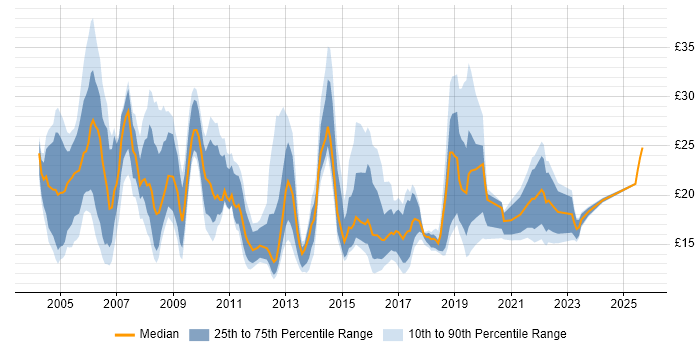 Contractor hourly rate distribution trend for Build Engineer job vacancies in the UK