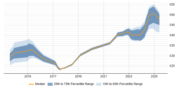 Contractor hourly rate distribution trend for jobs in the UK citing Building Information Modelling