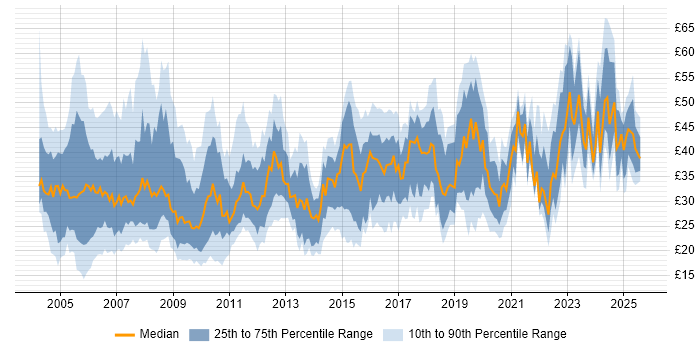 Contractor hourly rate distribution trend for Business Analyst job vacancies in the UK Contractor hourly rate distribution trend for Business Analyst job vacancies in the UK
