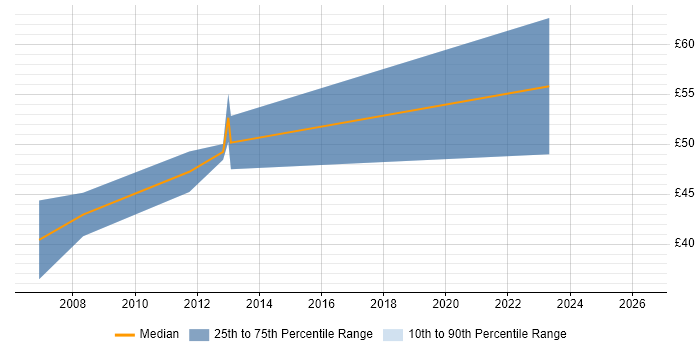 Contractor hourly rate distribution trend for Business Change Consultant job vacancies in the UK