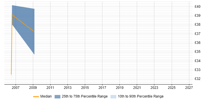 Contractor hourly rate distribution trend for Business Continuity Planner job vacancies in the UK