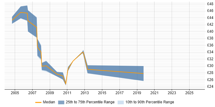 Contractor hourly rate distribution trend for Business Finance Analyst job vacancies in the UK