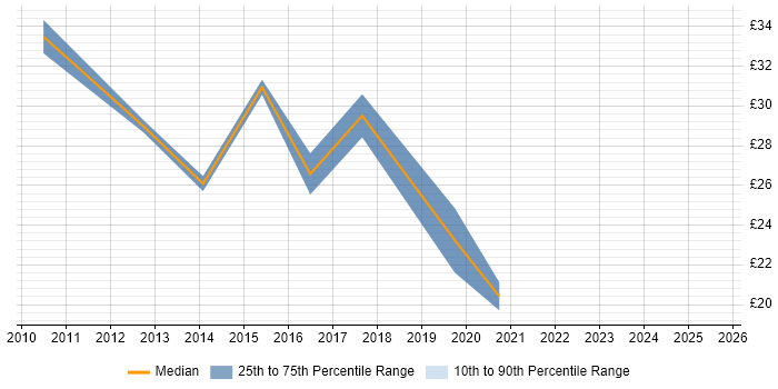 Contractor hourly rate distribution trend for Business Improvement Analyst job vacancies in the UK