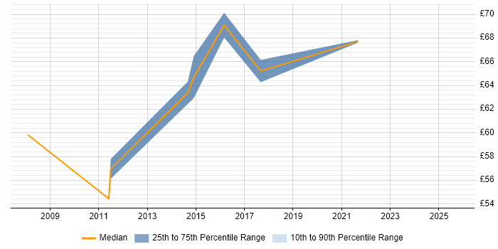 Contractor hourly rate distribution trend for Business Intelligence Architect job vacancies in the UK