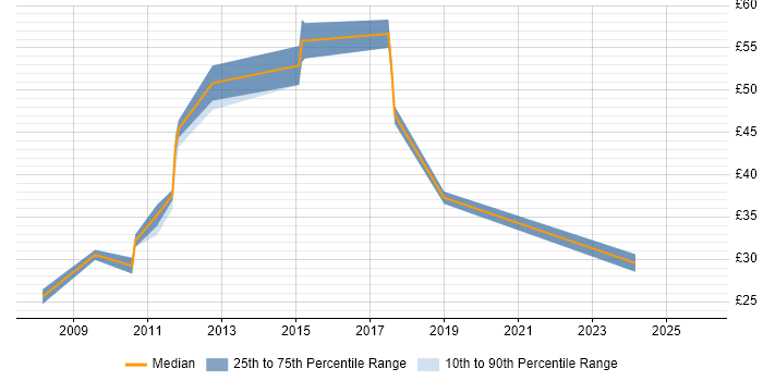 Contractor hourly rate distribution trend for Business Intelligence Business Analyst job vacancies in the UK