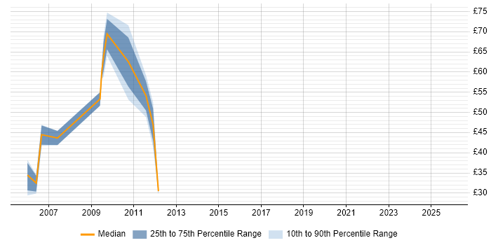 Contractor hourly rate distribution trend for Business Intelligence Consultant job vacancies in the UK