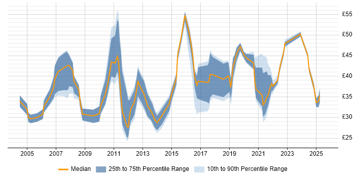 Contractor hourly rate distribution trend for Business Intelligence Developer job vacancies in the UK