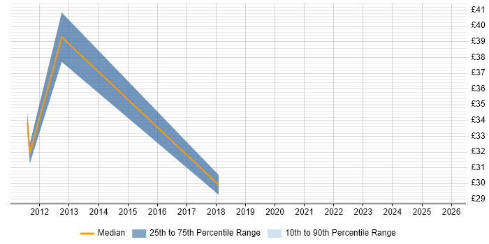Contractor hourly rate distribution trend for Business Intelligence Specialist job vacancies in the UK