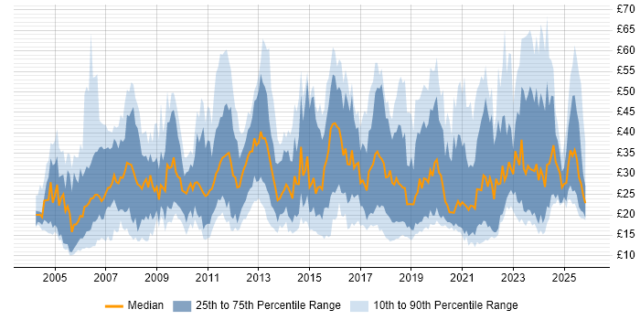 Contractor hourly rate distribution trend for jobs in the UK citing Business Intelligence