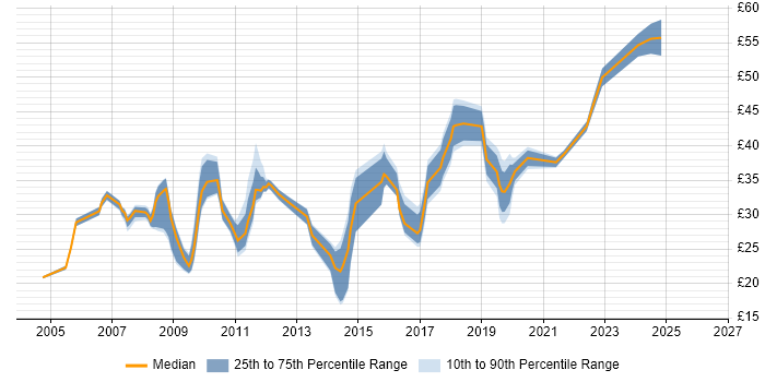 Contractor hourly rate distribution trend for Business IT Analyst job vacancies in the UK