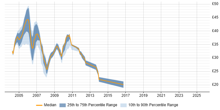 Contractor hourly rate distribution trend for SAP BusinessObjects Developer (SAP BO Developer) job vacancies in the UK